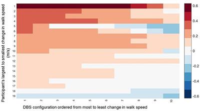 Walking Speed Reliably Measures Clinically Significant Changes in Gait by Directional Deep Brain Stimulation